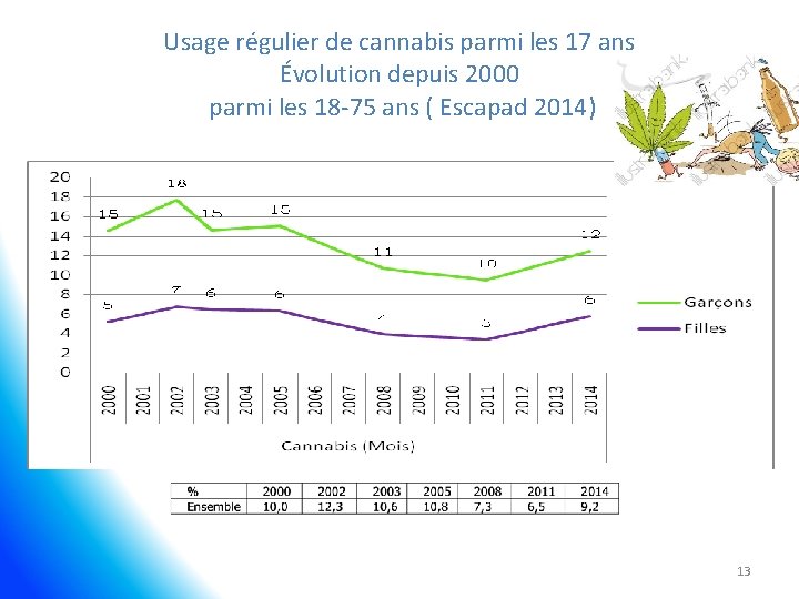 Usage régulier de cannabis parmi les 17 ans Évolution depuis 2000 parmi les 18