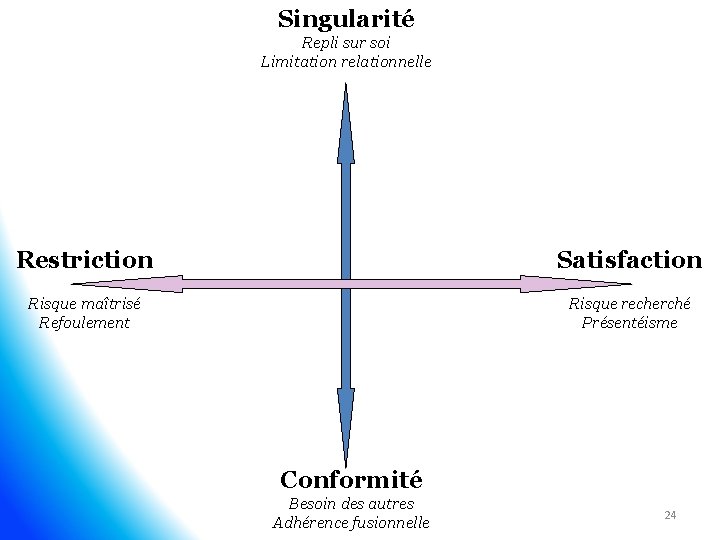 Singularité Repli sur soi Limitation relationnelle Restriction Satisfaction Risque maîtrisé Refoulement Risque recherché Présentéisme