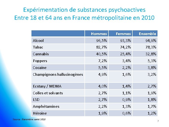 Expérimentation de substances psychoactives Entre 18 et 64 ans en France métropolitaine en 2010