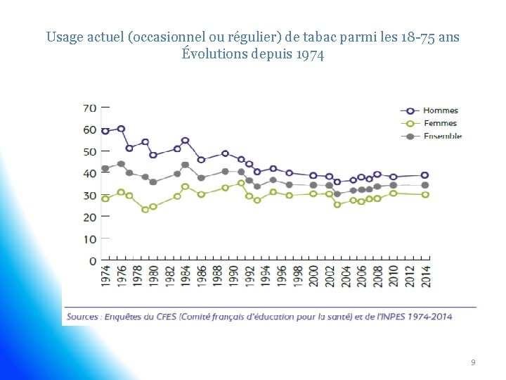 Usage actuel (occasionnel ou régulier) de tabac parmi les 18 -75 ans Évolutions depuis