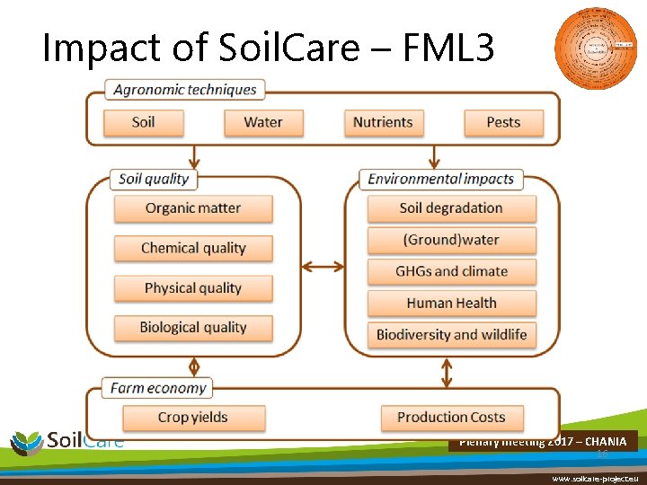 Impact of Soil. Care – FML 3 Plenary meeting 2017 – CHANIA 16 www.