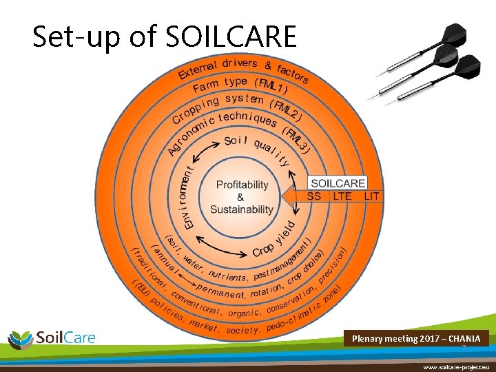 Set-up of SOILCARE Plenary meeting 2017 – CHANIA 7 www. soilcare-project. eu 