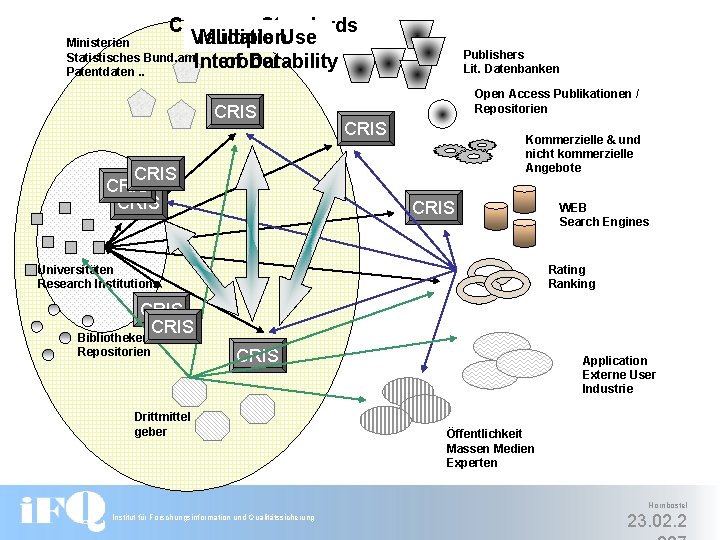 Common Standards Validation Multiple Use of Data Interoberability Ministerien Statistisches Bund. amt Patentdaten. .