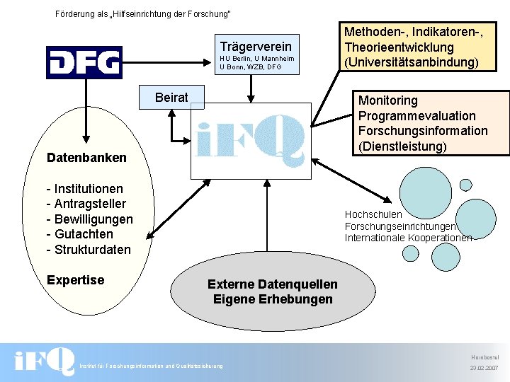 Förderung als „Hilfseinrichtung der Forschung“ Trägerverein HU Berlin, U Mannheim U Bonn, WZB, DFG