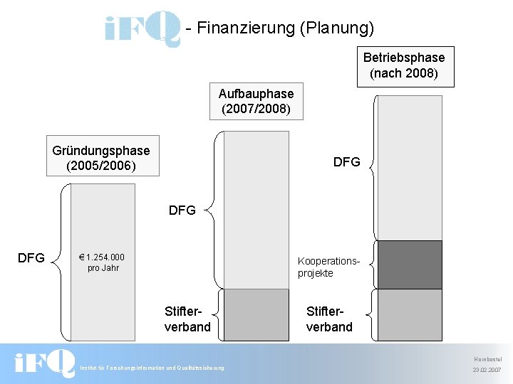  - Finanzierung (Planung) Betriebsphase (nach 2008) Aufbauphase (2007/2008) Gründungsphase (2005/2006) DFG DFG €