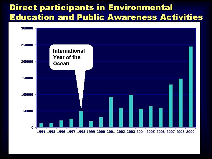 Direct participants in Environmental Education and Public Awareness Activities 300000 250000 200000 International Year
