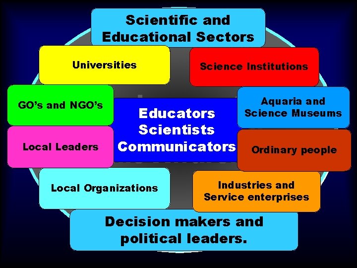 Scientific and Educational Sectors Universities Science Institutions Aquaria and Environmental Science Museums Educators Scientists