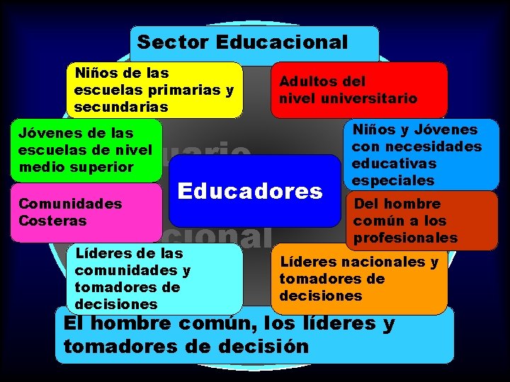 Sector Educacional Niños de las escuelas primarias y secundarias Jóvenes de las escuelas de