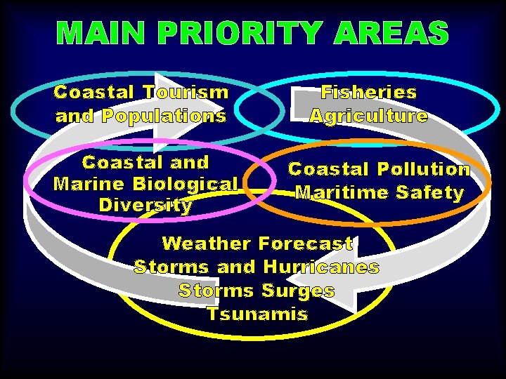 MAIN PRIORITY AREAS Coastal Tourism and Populations Coastal and Marine Biological Diversity Fisheries Agriculture