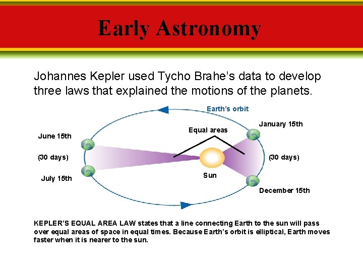 Early Astronomy Johannes Kepler used Tycho Brahe’s data to develop three laws that explained