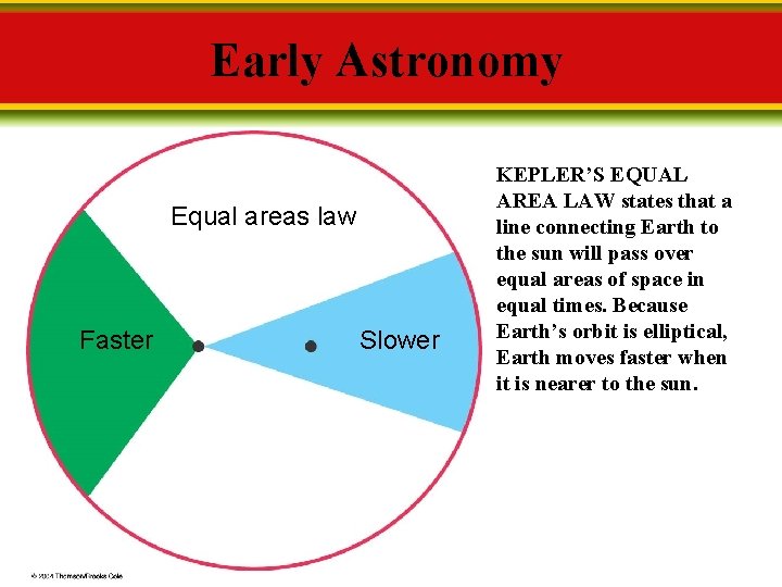 Early Astronomy Equal areas law Faster Slower KEPLER’S EQUAL AREA LAW states that a