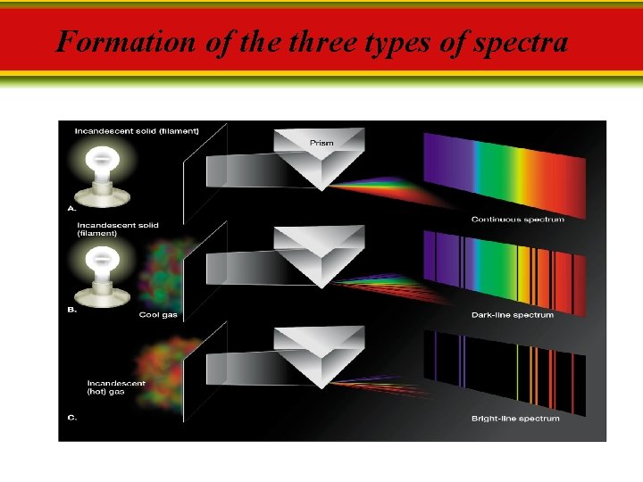 Formation of the three types of spectra 