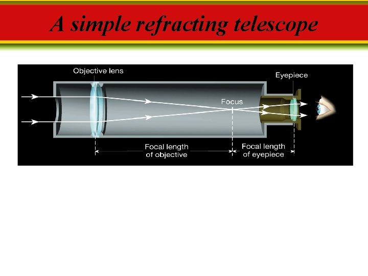 A simple refracting telescope 