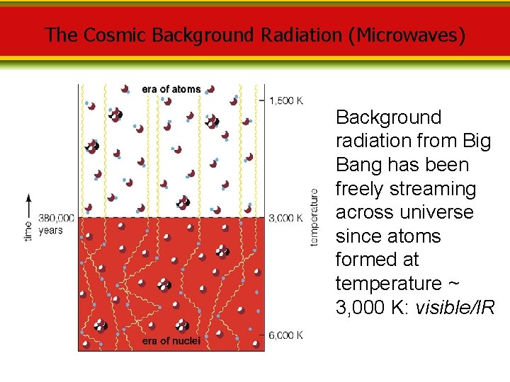 The Cosmic Background Radiation (Microwaves) Background radiation from Big Bang has been freely streaming