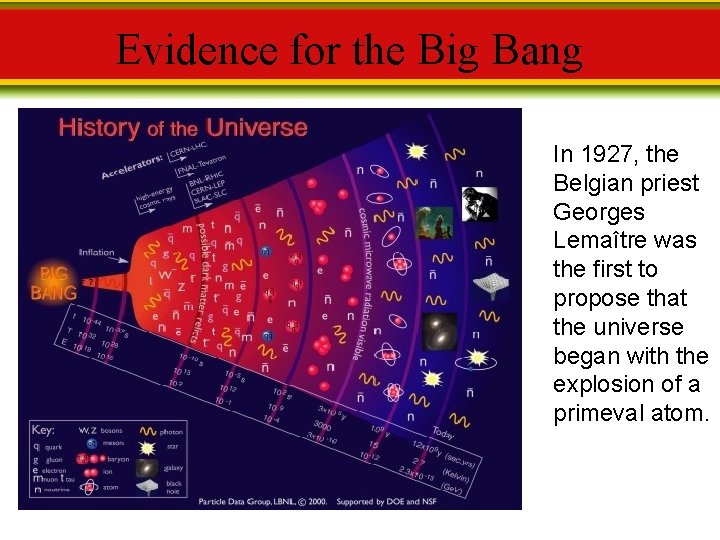 Evidence for the Big Bang In 1927, the Belgian priest Georges Lemaître was the