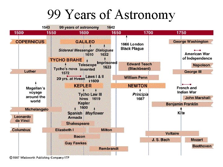 99 Years of Astronomy 
