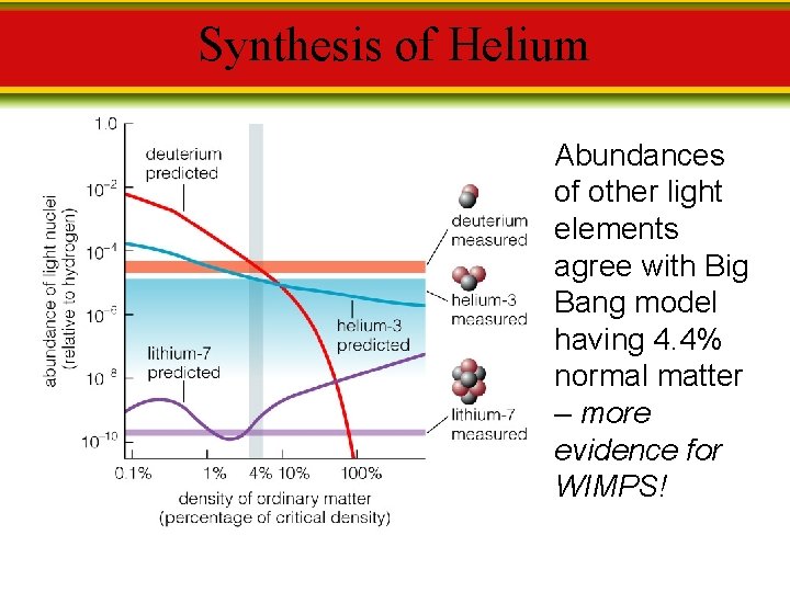 Synthesis of Helium Abundances of other light elements agree with Big Bang model having