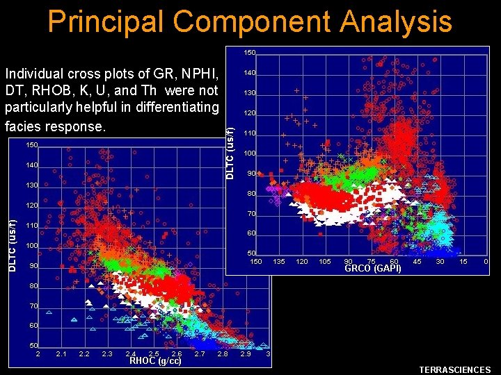 Principal Component Analysis Individual cross plots of GR, NPHI, DT, RHOB, K, U, and