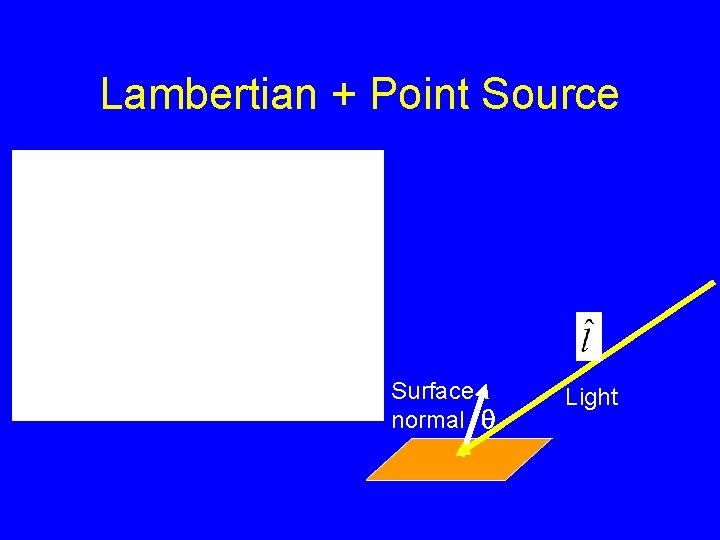 Lambertian + Point Source Surface normal q Light 