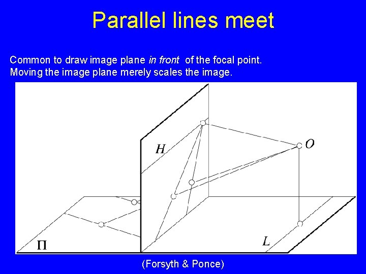 Parallel lines meet Common to draw image plane in front of the focal point.