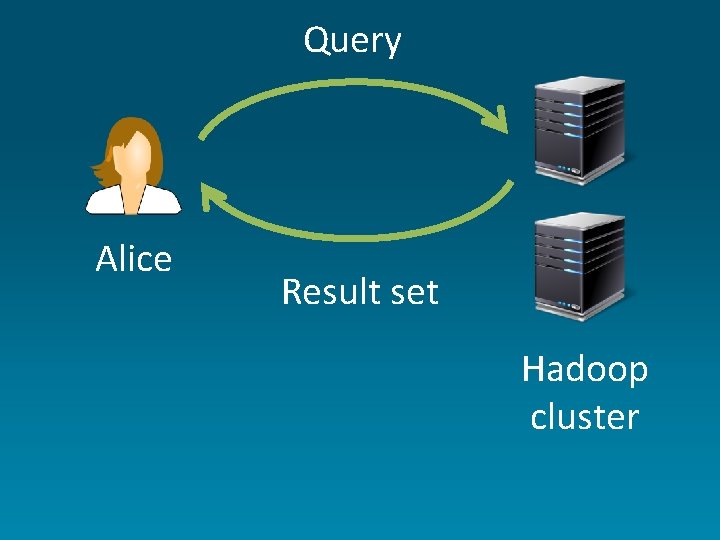 Query Alice Result set Hadoop cluster 