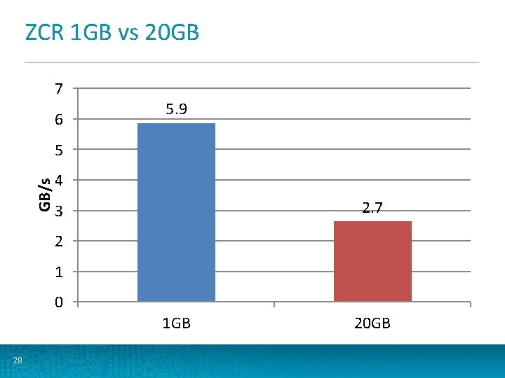 ZCR 1 GB vs 20 GB 7 6 5. 9 GB/s 5 4 2.