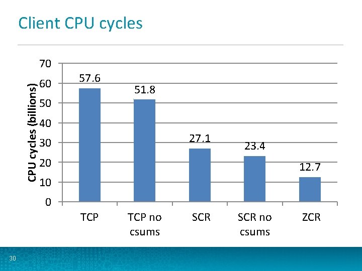 Client CPU cycles (billions) 70 60 57. 6 50 51. 8 40 27. 1