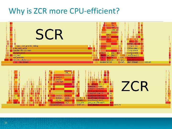 Why is ZCR more CPU-efficient? 31 