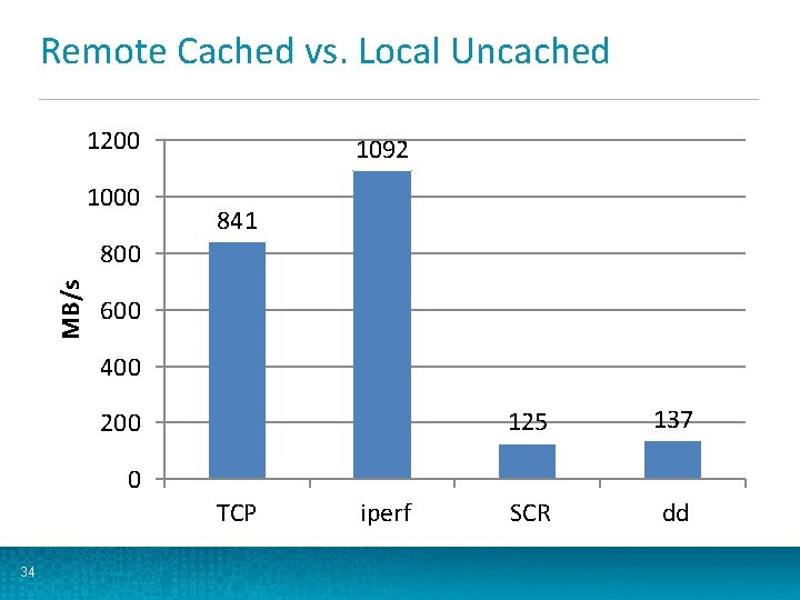 Remote Cached vs. Local Uncached 1200 1092 841 MB/s 800 600 400 200 125