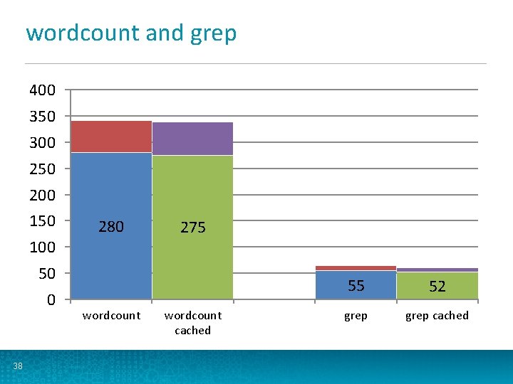 wordcount and grep 400 350 300 250 200 150 280 100 275 50 0