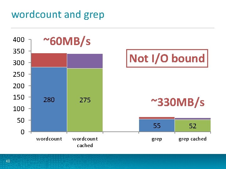 wordcount and grep 400 350 ~60 MB/s Not I/O bound 300 250 200 150