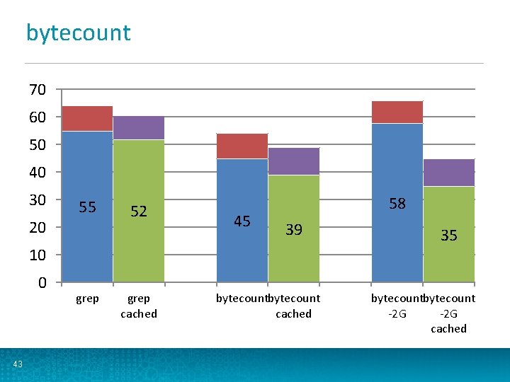 bytecount 70 60 50 40 30 20 55 52 45 58 39 10 0