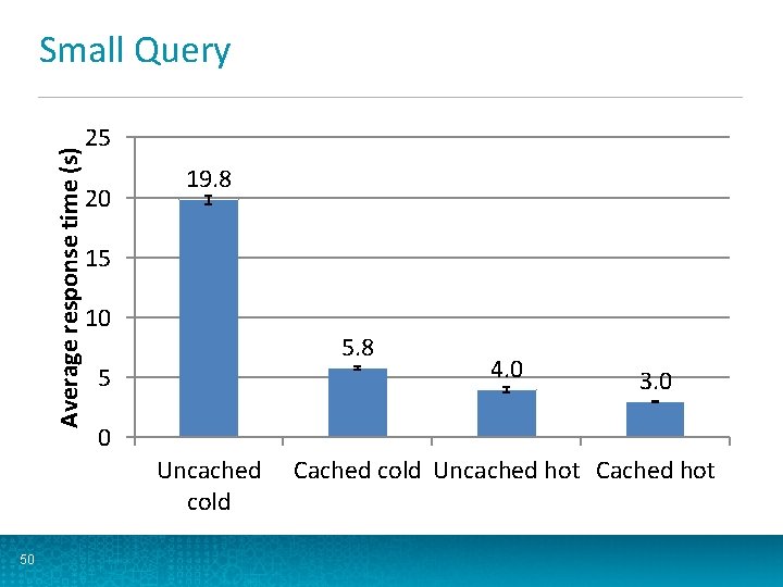 Average response time (s) Small Query 25 20 19. 8 15 10 5. 8