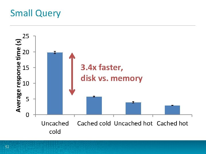 Average response time (s) Small Query 25 20 3. 4 x faster, disk vs.