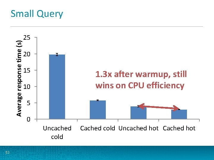 Average response time (s) Small Query 25 20 15 1. 3 x after warmup,