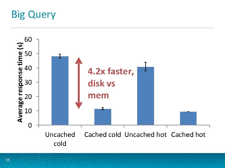 Average response time (s) Big Query 60 50 40 4. 2 x faster, disk