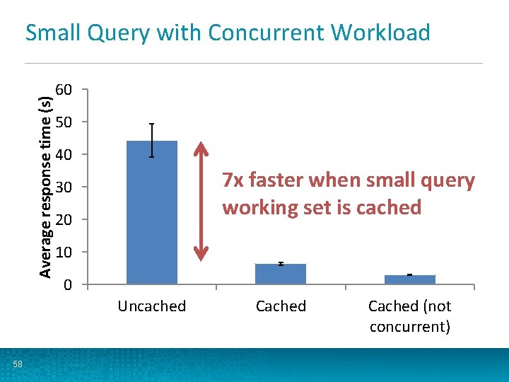 Average response time (s) Small Query with Concurrent Workload 60 50 40 7 x