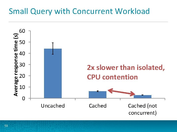 Average response time (s) Small Query with Concurrent Workload 60 50 40 30 2