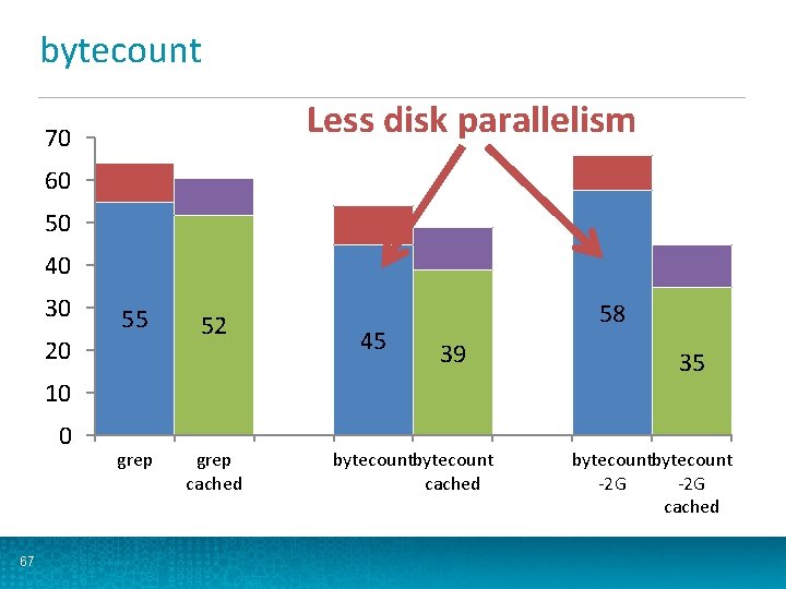 bytecount Less disk parallelism 70 60 50 40 30 20 55 52 45 58