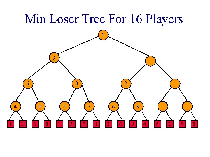 Min Loser Tree For 16 Players 1 3 6 3 4 4 8 3 Min Loser Tree For 16 Players 1 3 6 3 4 4 8 3