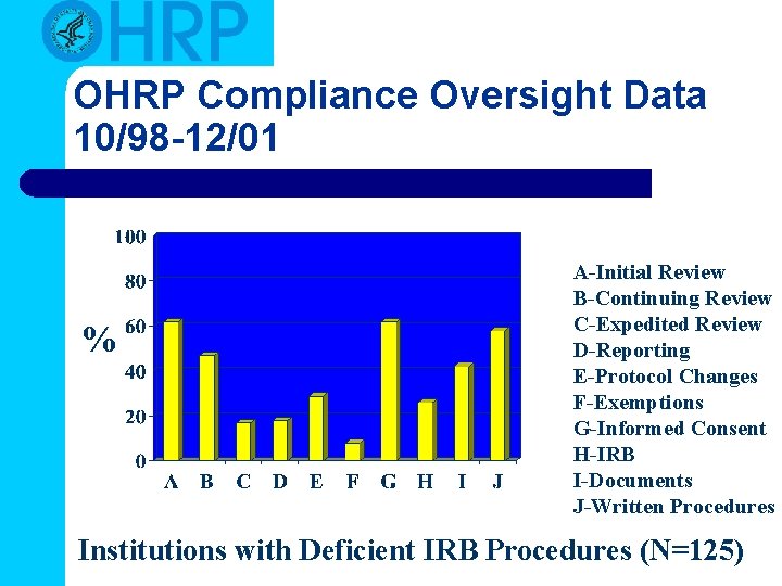 OHRP Compliance Oversight Data 10/98 -12/01 % A-Initial Review B-Continuing Review C-Expedited Review D-Reporting OHRP Compliance Oversight Data 10/98 -12/01 % A-Initial Review B-Continuing Review C-Expedited Review D-Reporting