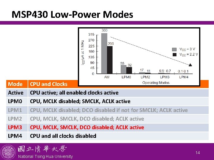 MSP 430 Low-Power Modes Mode Active LPM 0 LPM 1 LPM 2 LPM 3