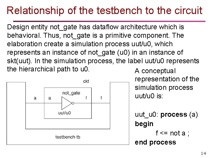 Relationship of the testbench to the circuit Design entity not_gate has dataflow architecture which