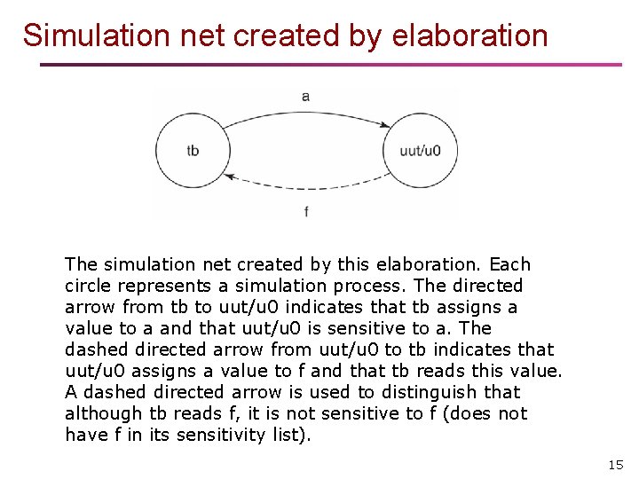 Simulation net created by elaboration The simulation net created by this elaboration. Each circle