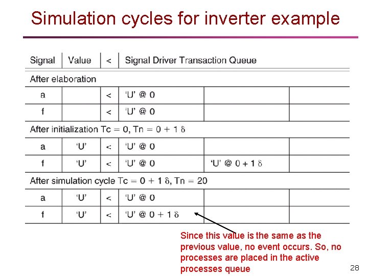 Simulation cycles for inverter example Since this value is the same as the previous