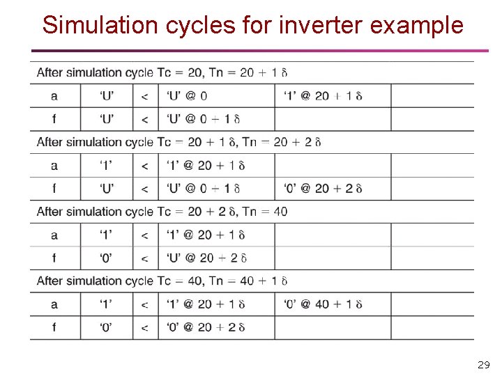 Simulation cycles for inverter example 29 