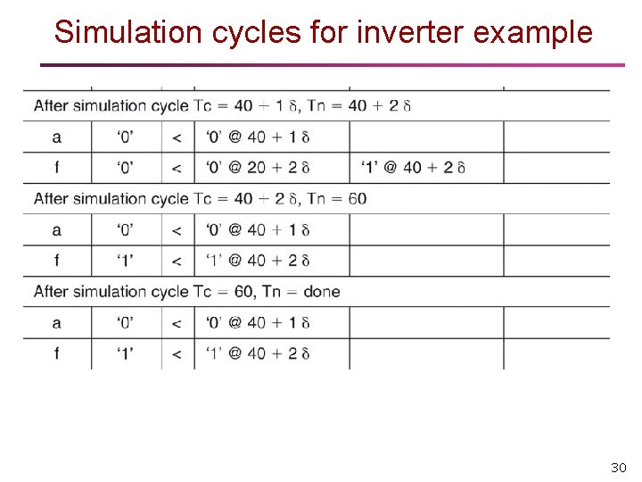 Simulation cycles for inverter example 30 