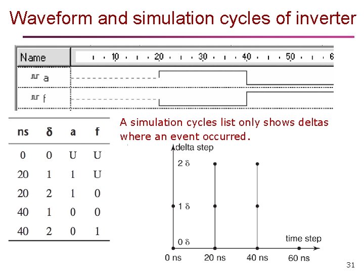 Waveform and simulation cycles of inverter A simulation cycles list only shows deltas where