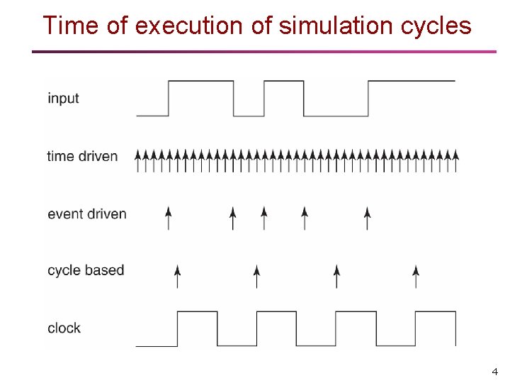 Time of execution of simulation cycles 4 