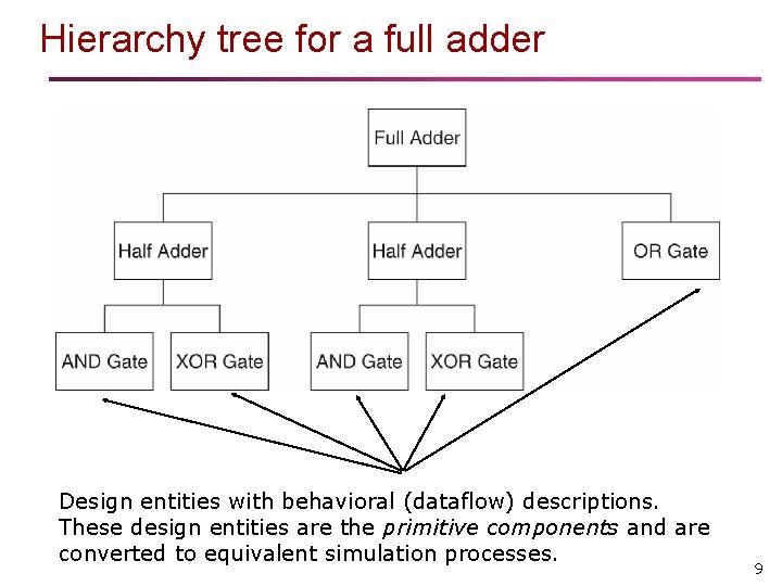 Hierarchy tree for a full adder Design entities with behavioral (dataflow) descriptions. These design